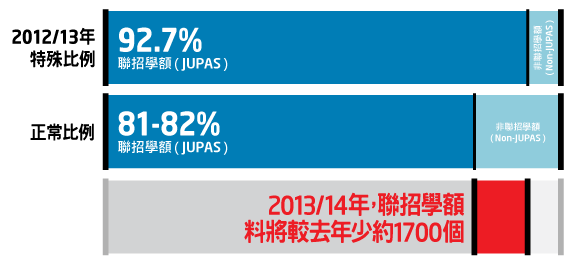 2013/14聯招(Jupas)學額料少1700個