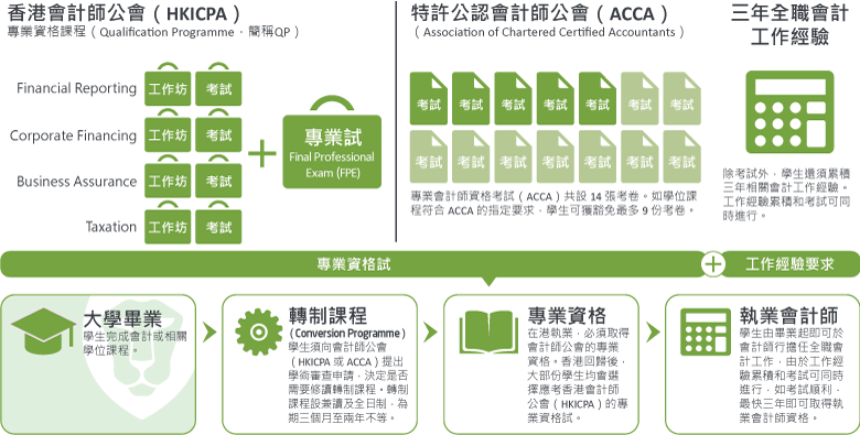 BPP University: Business Management & Accounting